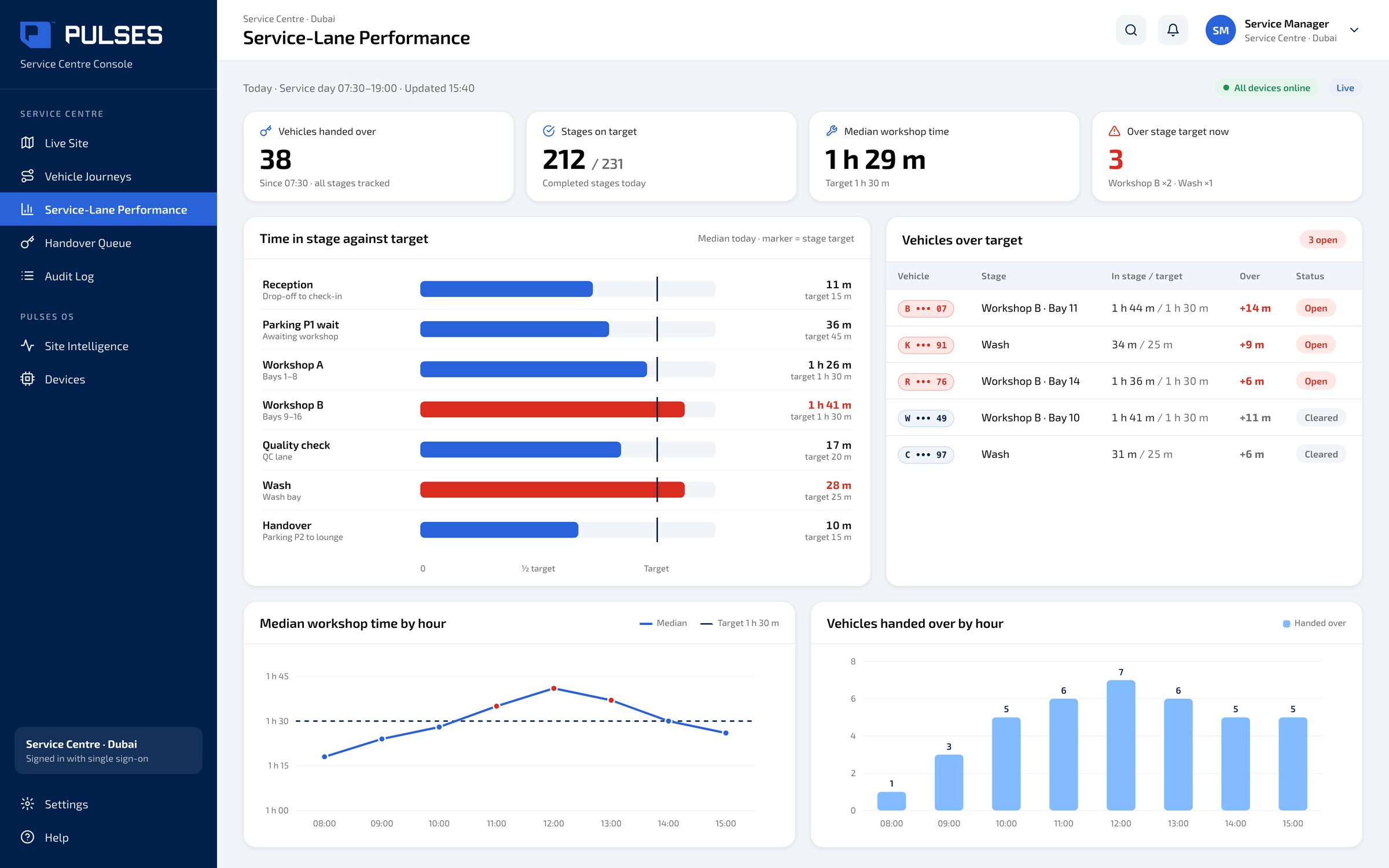 Pulses OS Service-Lane Performance screen: time in stage against target for each lane, the vehicles over target, and the day by hour