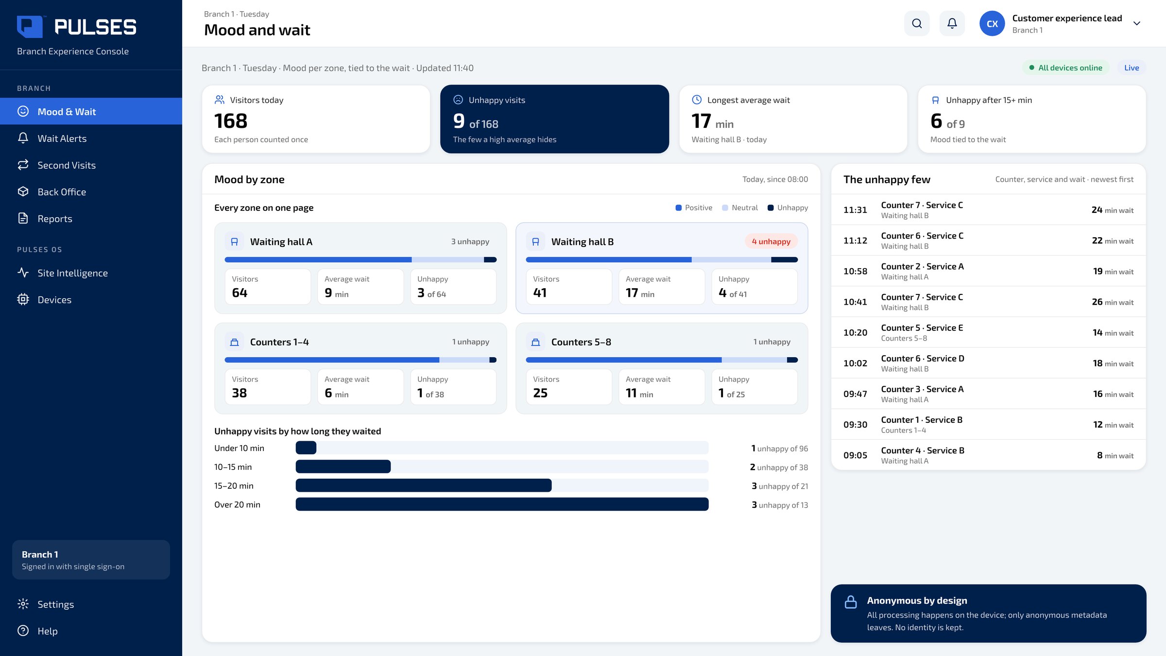Pulses OS Mood and wait screen: mood per zone tied to the wait, unhappy visits by how long they waited, and the unhappy few by counter, service and wait