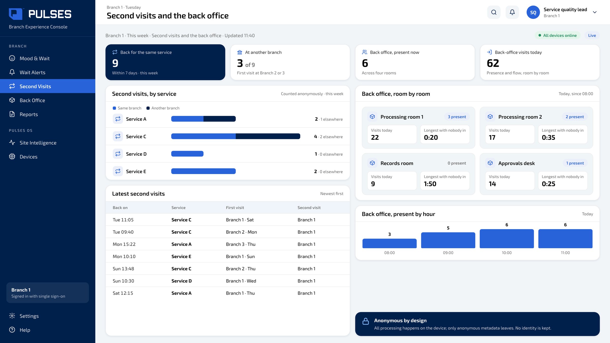 Pulses OS Second visits and the back office screen: visitors back for the same service this week, by branch, and back-office presence and flow room by room