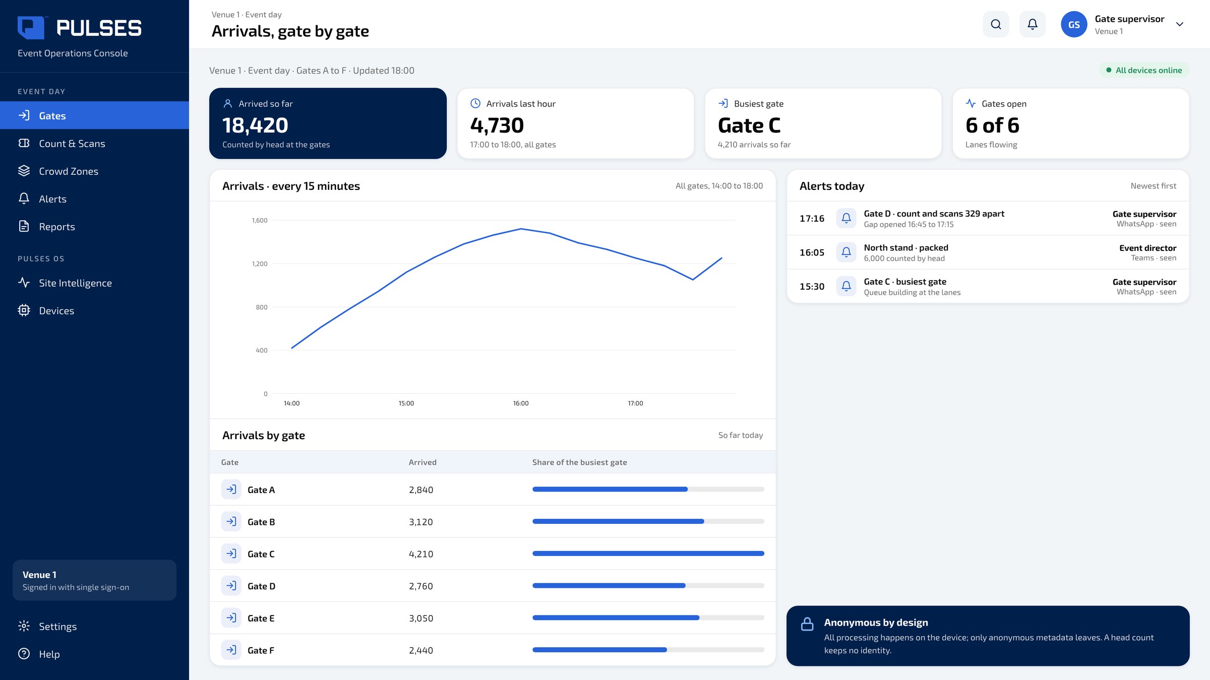 Pulses OS Arrivals, gate by gate screen: arrivals so far counted by head at the gates, arrivals every 15 minutes, arrivals by gate and today's alerts