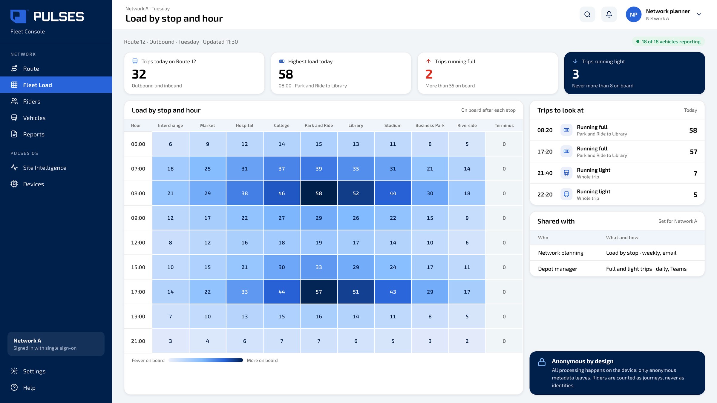 Pulses OS Fleet load screen: load by stop and hour across the day, the trips that run full and light, and who they are shared with