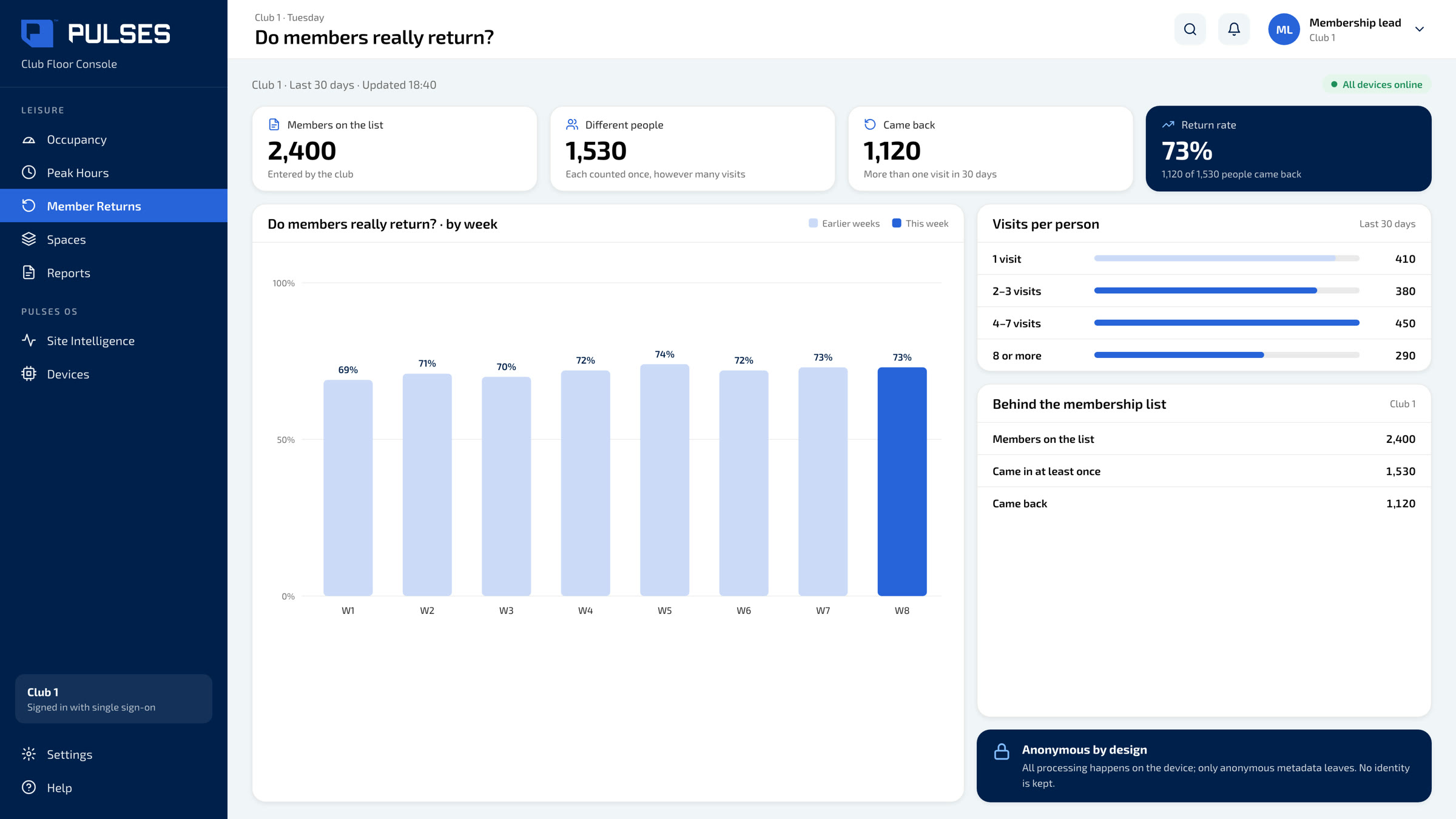 Pulses OS Do members really return screen: members on the list, different people in 30 days, how many came back, the return rate by week and visits per person
