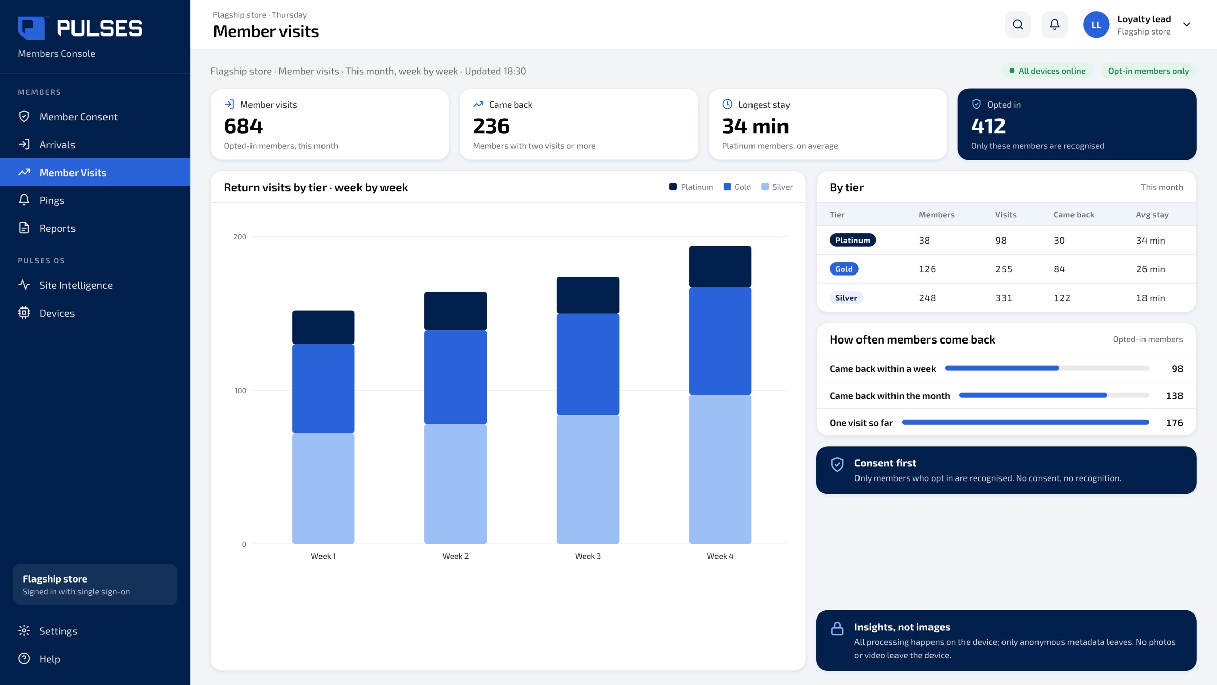 Pulses OS Member visits screen: return visits by tier, week by week, with visits, return visits and average stay for each tier this month