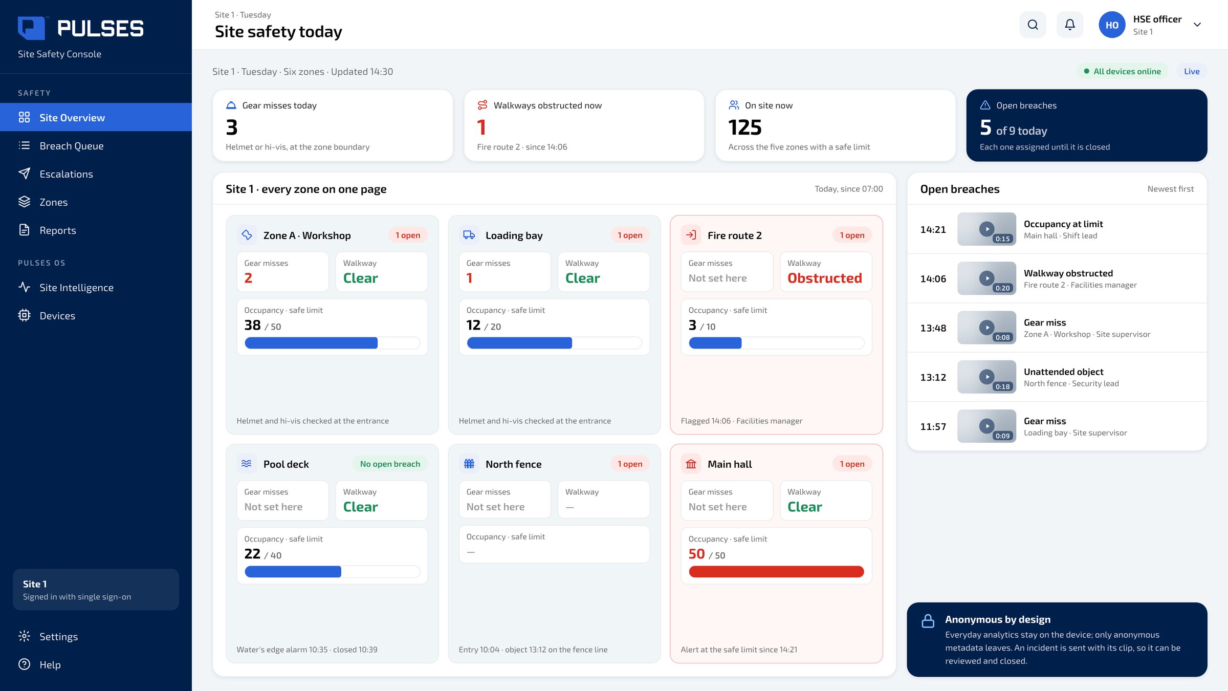 Pulses OS Site safety today screen: gear misses at each zone boundary, walkways, occupancy against each zone's safe limit, and open breaches per zone