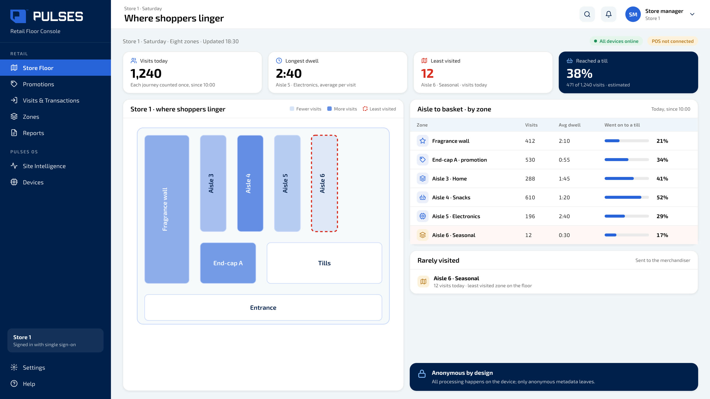 Pulses OS Where shoppers linger screen: the store's floor plan shaded by visits, the least visited aisle, and each zone's visits, dwell and share that went on to a till