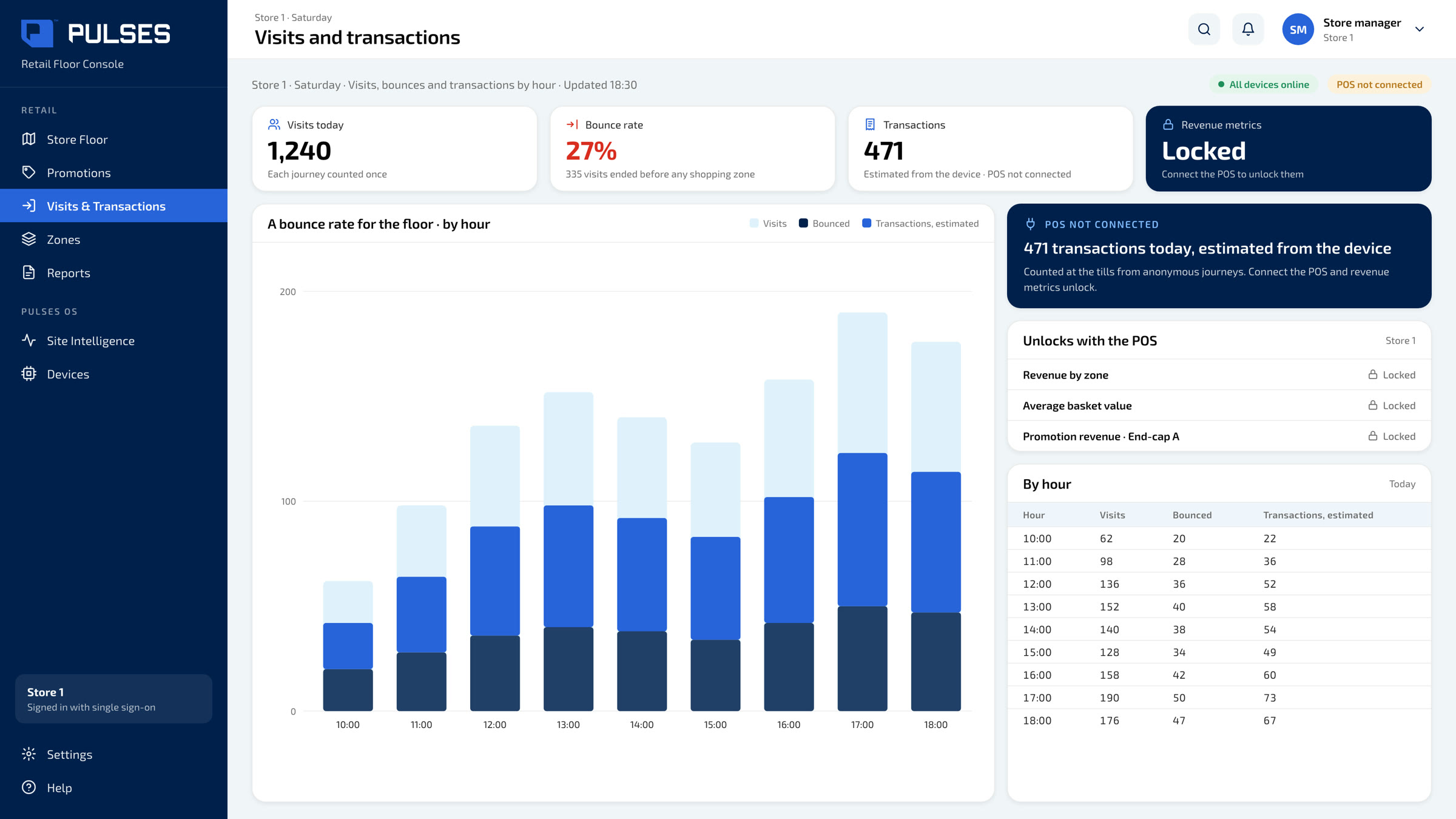 Pulses OS Visits and transactions screen: visits, bounces and estimated transactions by hour, with the POS not connected and revenue metrics waiting for it